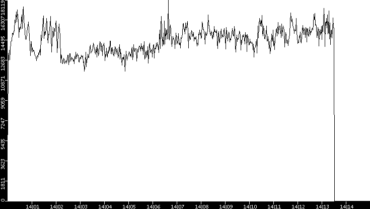 Throughput vs. Time