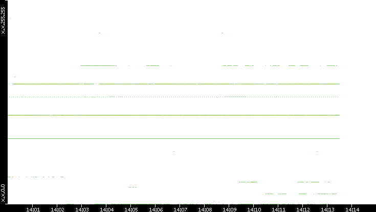 Dest. IP vs. Time