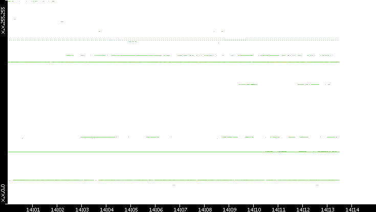 Src. IP vs. Time