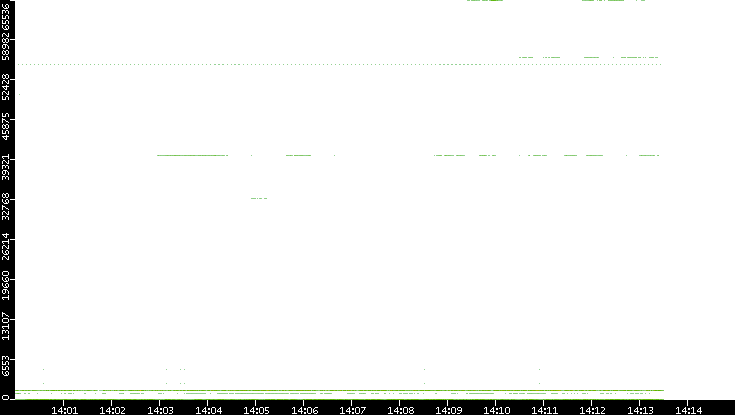Src. Port vs. Time