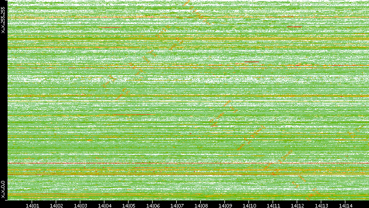 Dest. IP vs. Time