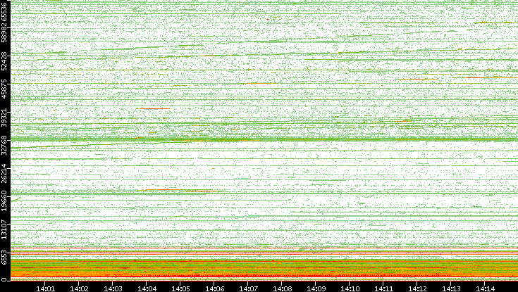 Dest. Port vs. Time