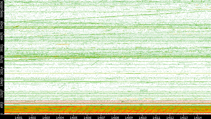 Src. Port vs. Time