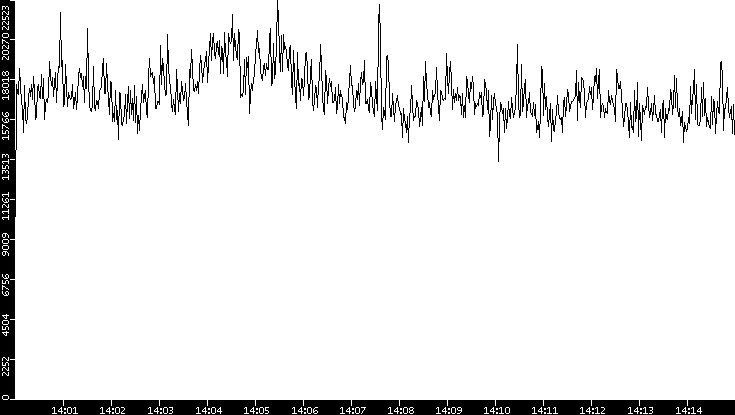 Throughput vs. Time