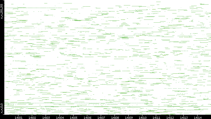 Src. IP vs. Time