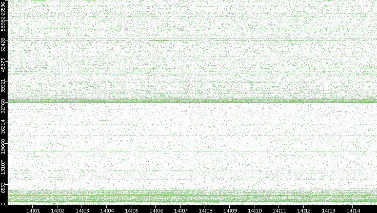 Dest. Port vs. Time