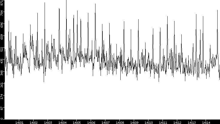 Throughput vs. Time