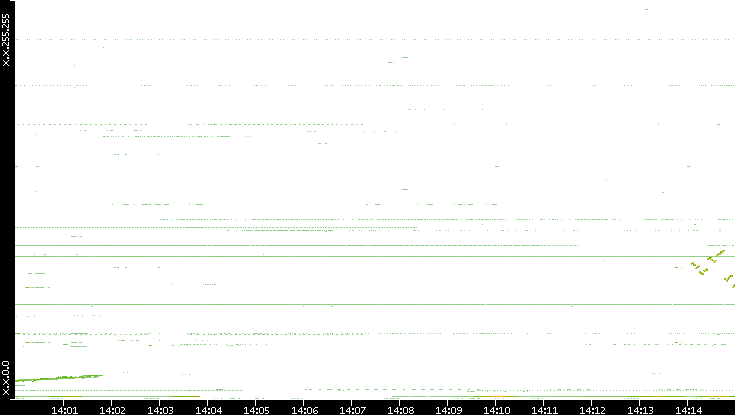 Dest. IP vs. Time