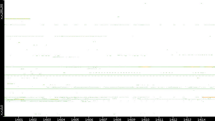 Src. IP vs. Time