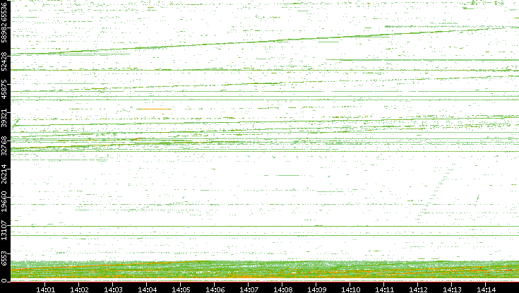 Src. Port vs. Time