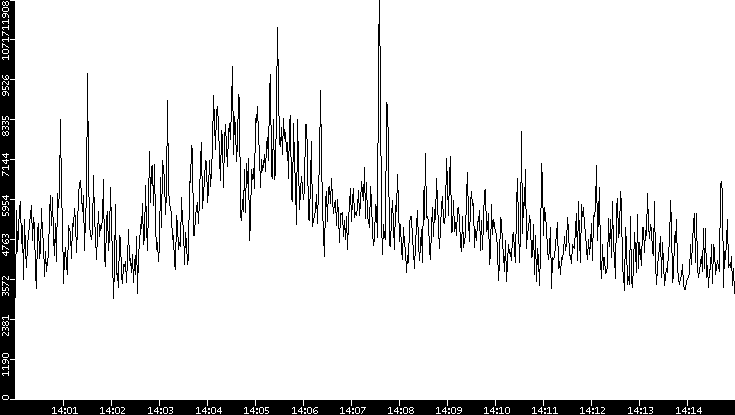 Throughput vs. Time
