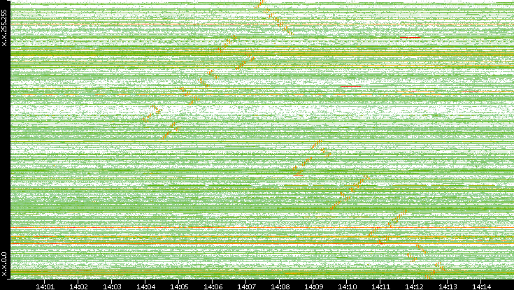 Dest. IP vs. Time