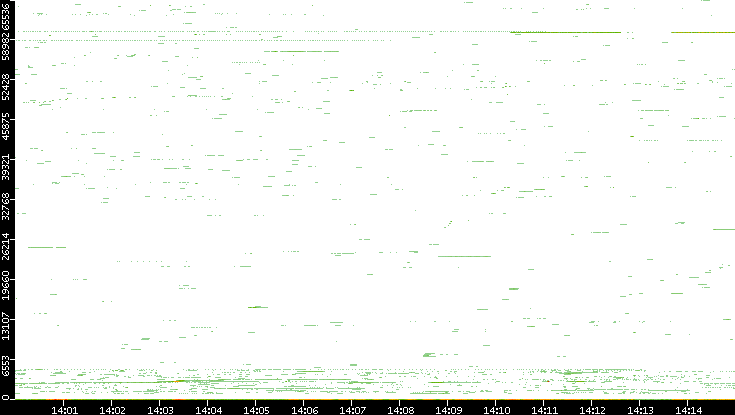 Dest. Port vs. Time