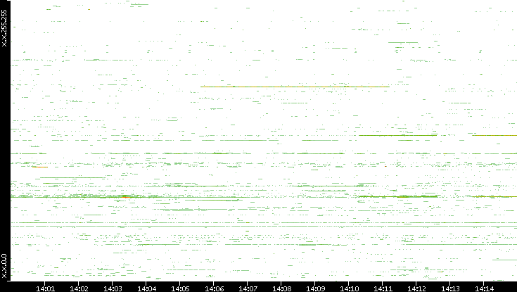 Src. IP vs. Time