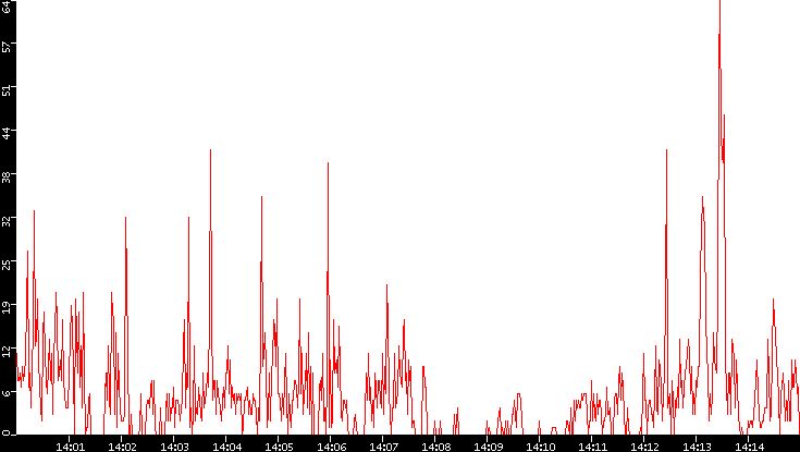 Nb. of Packets vs. Time