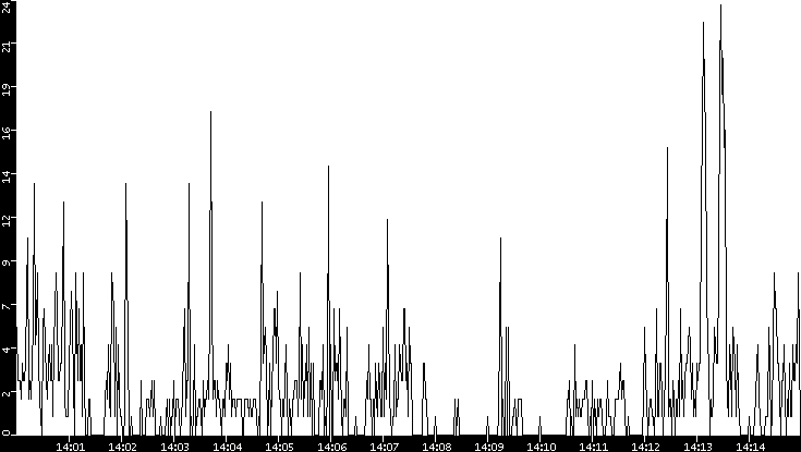 Throughput vs. Time