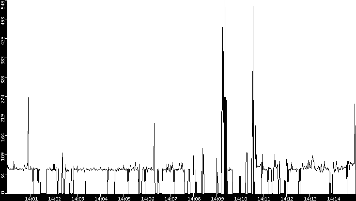 Average Packet Size vs. Time