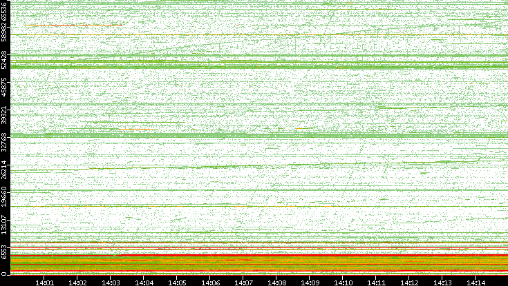 Dest. Port vs. Time