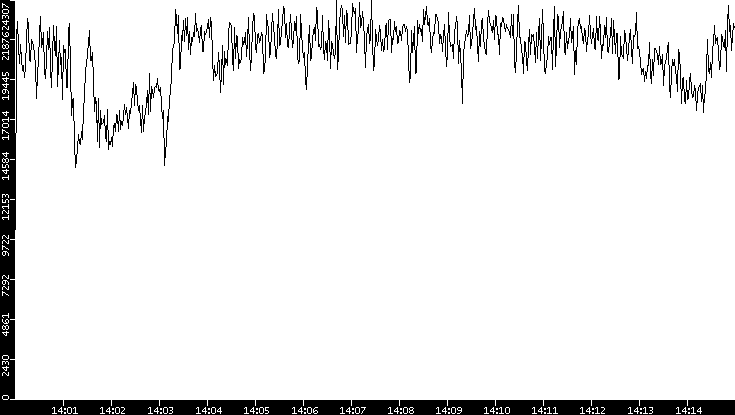 Throughput vs. Time