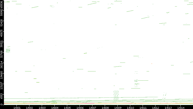 Src. Port vs. Time