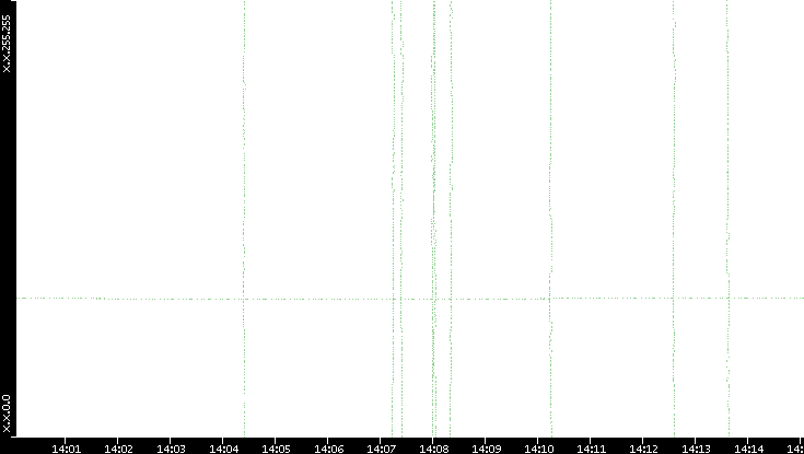 Dest. IP vs. Time