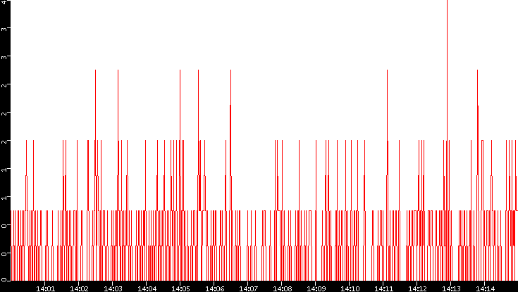 Nb. of Packets vs. Time