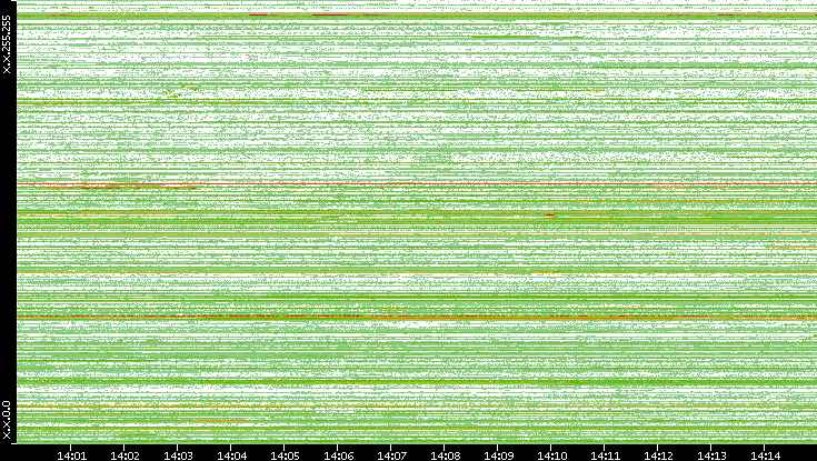 Dest. IP vs. Time