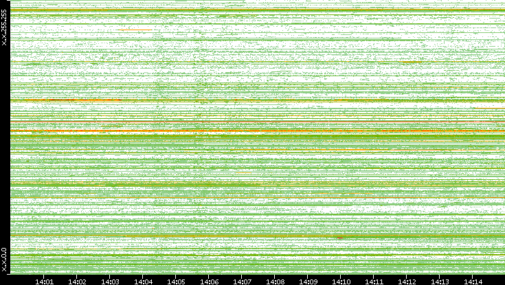 Src. IP vs. Time