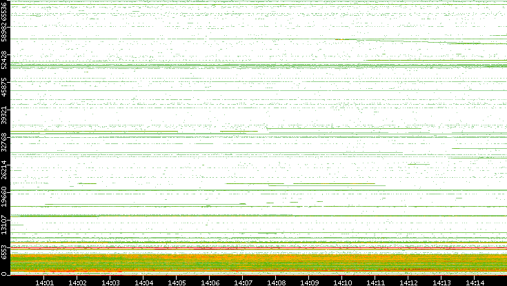 Src. Port vs. Time