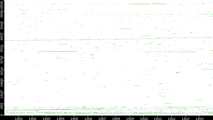 Src. Port vs. Time