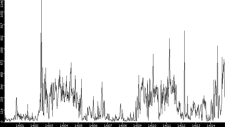 Throughput vs. Time