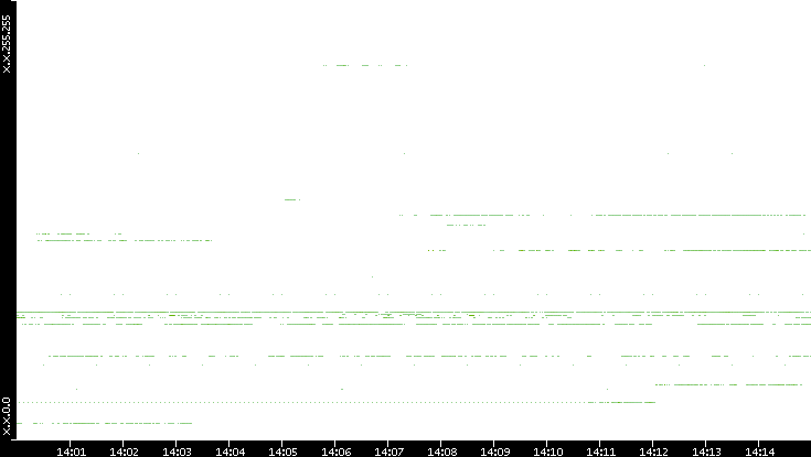 Src. IP vs. Time
