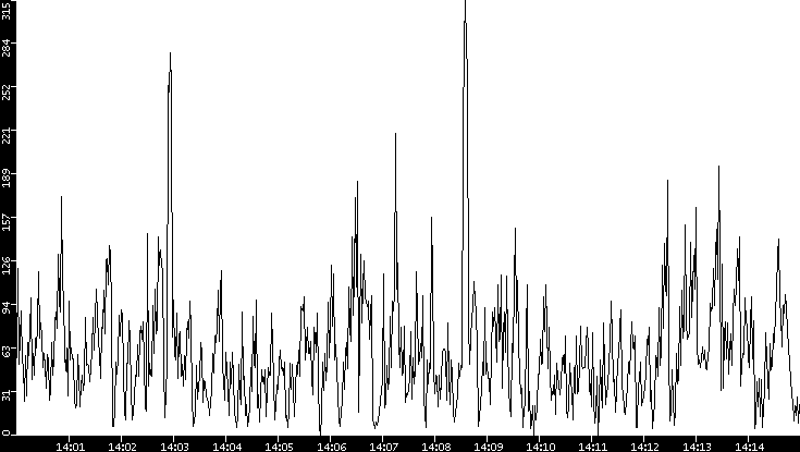 Throughput vs. Time