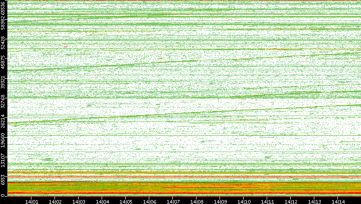Dest. Port vs. Time