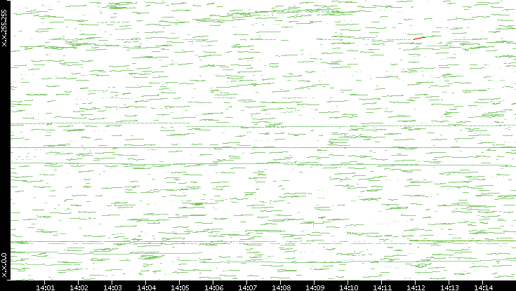 Dest. IP vs. Time