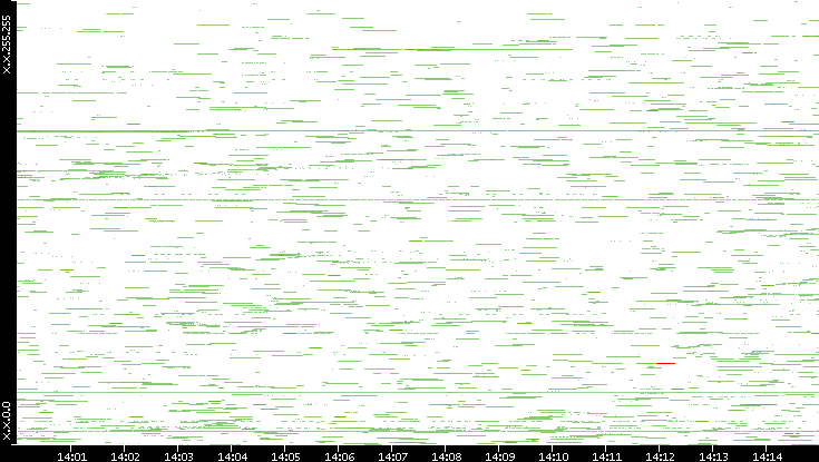 Src. IP vs. Time