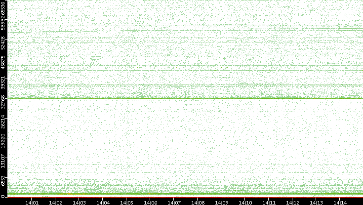 Src. Port vs. Time