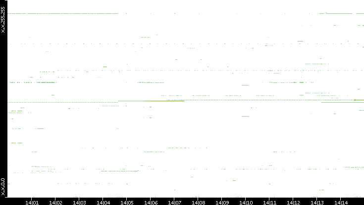 Dest. IP vs. Time