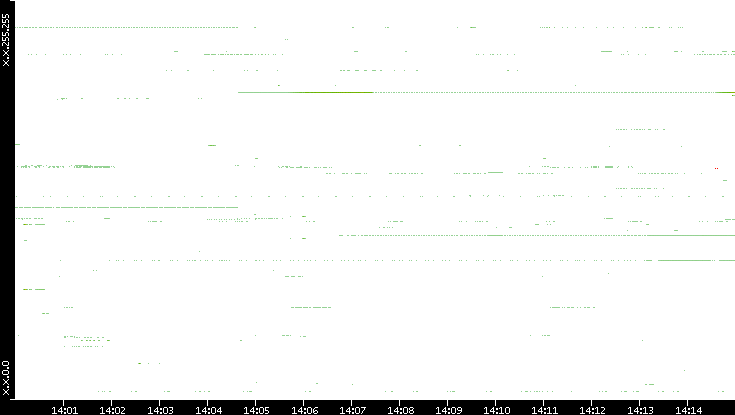 Src. IP vs. Time
