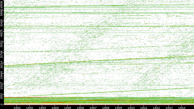 Src. Port vs. Time