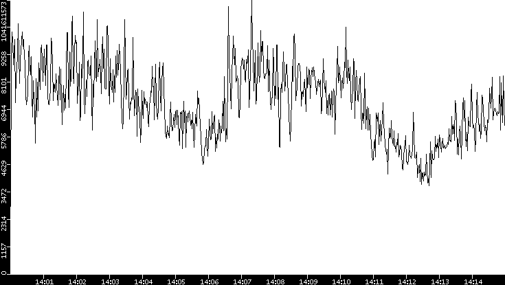 Throughput vs. Time