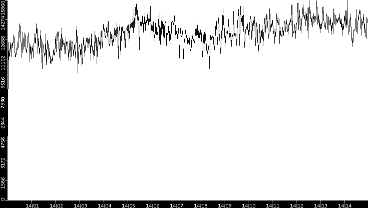 Throughput vs. Time
