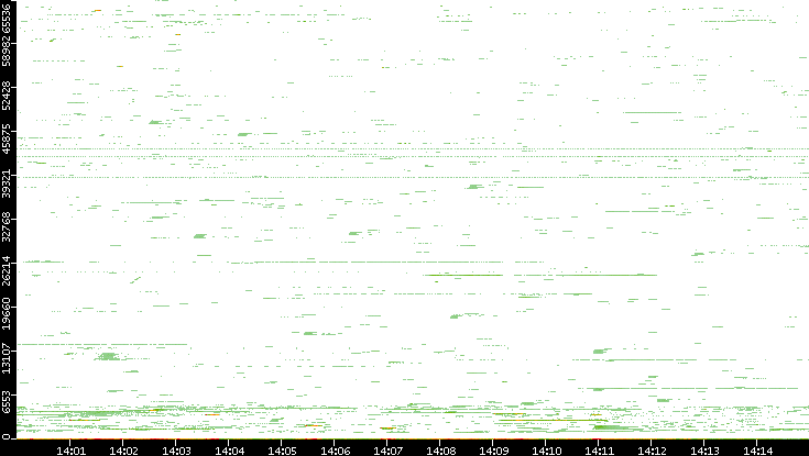 Dest. Port vs. Time