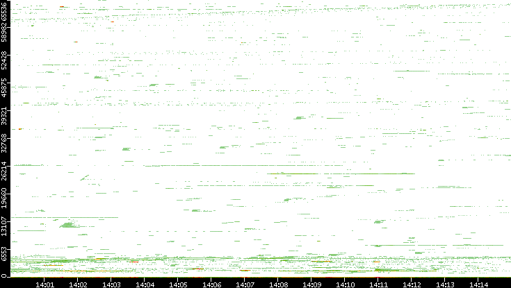 Src. Port vs. Time