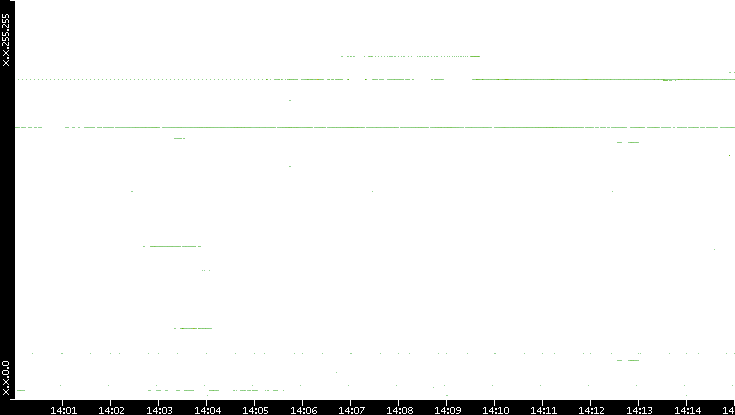 Src. IP vs. Time