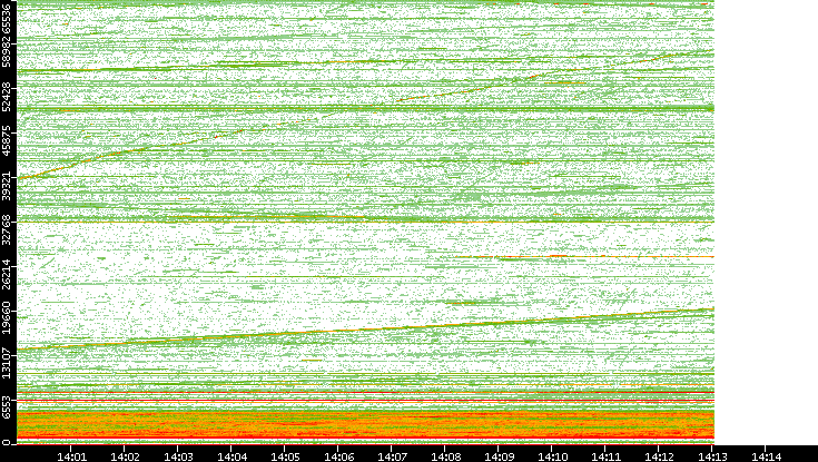 Src. Port vs. Time
