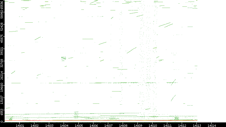 Src. Port vs. Time