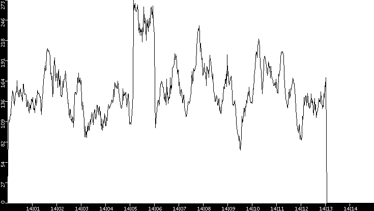 Throughput vs. Time