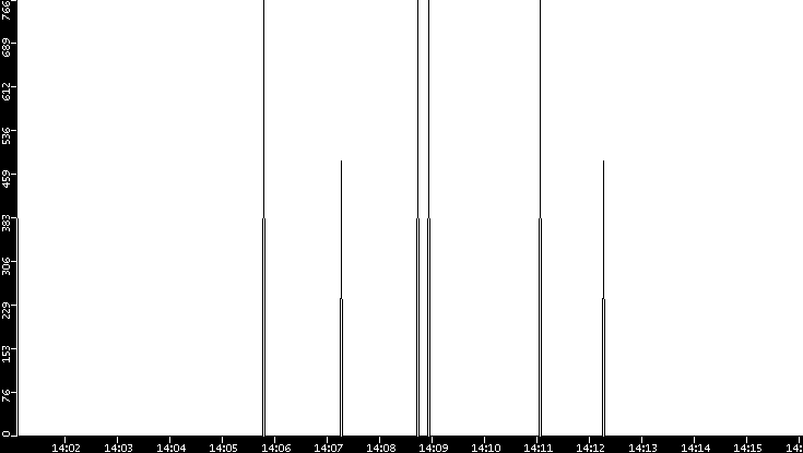 Average Packet Size vs. Time
