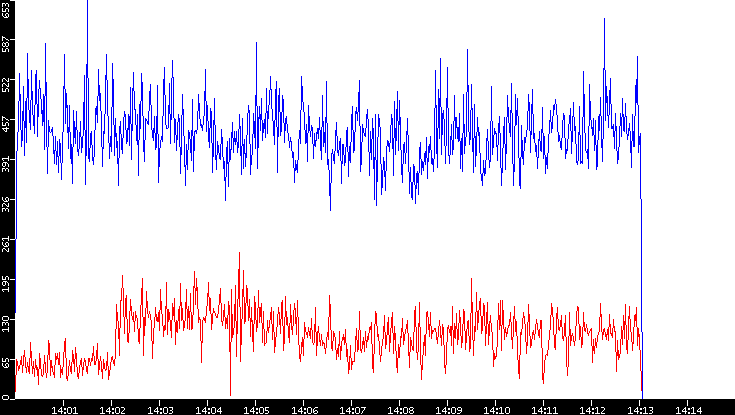 Nb. of Packets vs. Time